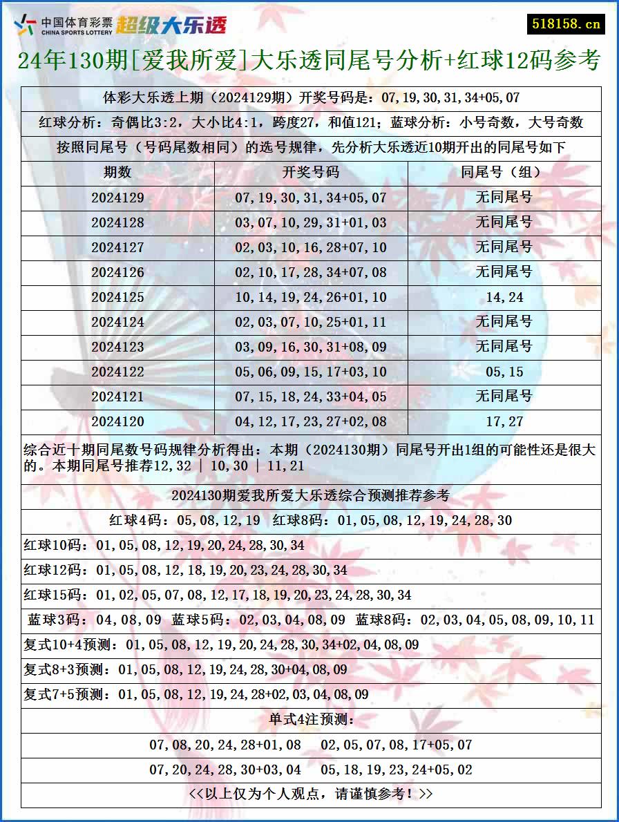 24年130期[爱我所爱]大乐透同尾号分析+红球12码参考