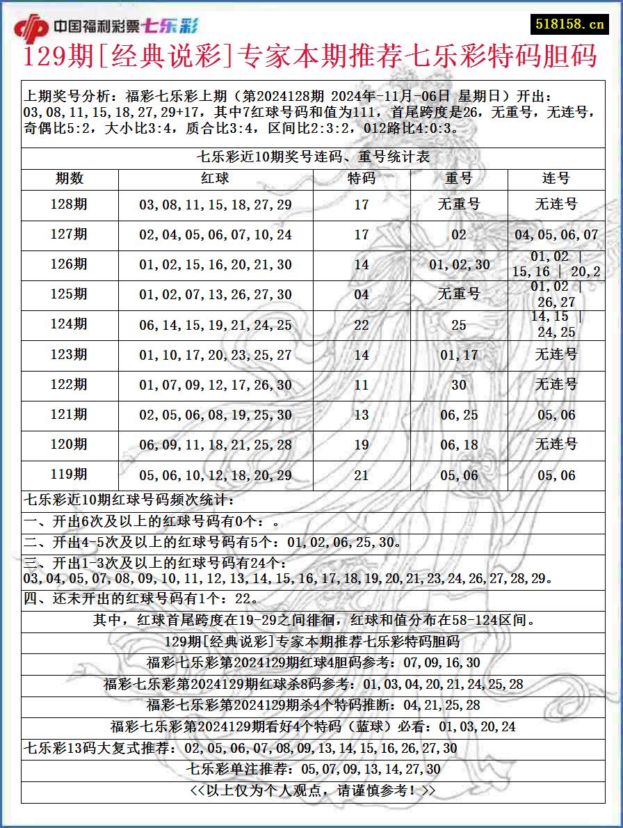 129期[经典说彩]专家本期推荐七乐彩特码胆码