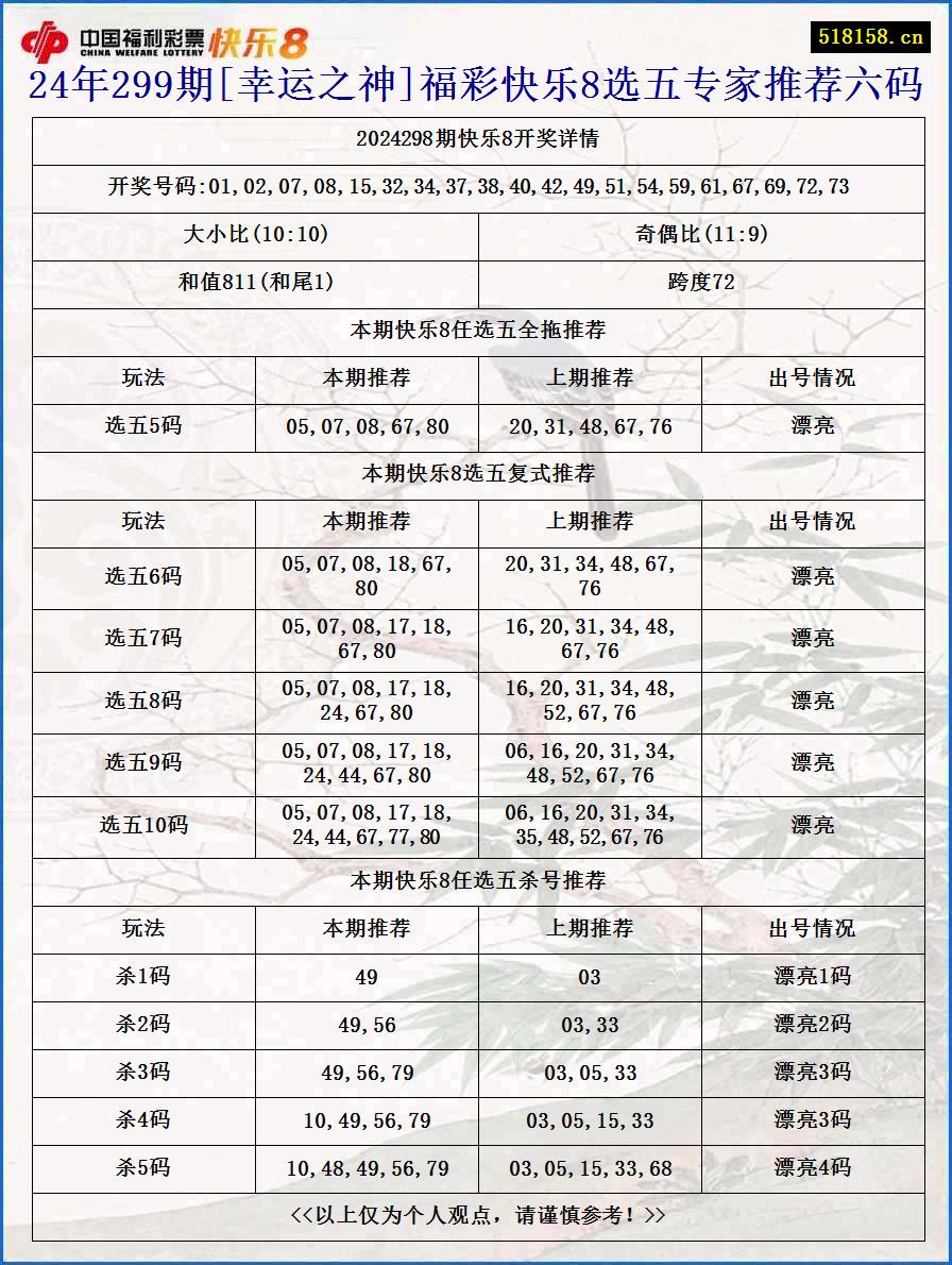 24年299期[幸运之神]福彩快乐8选五专家推荐六码