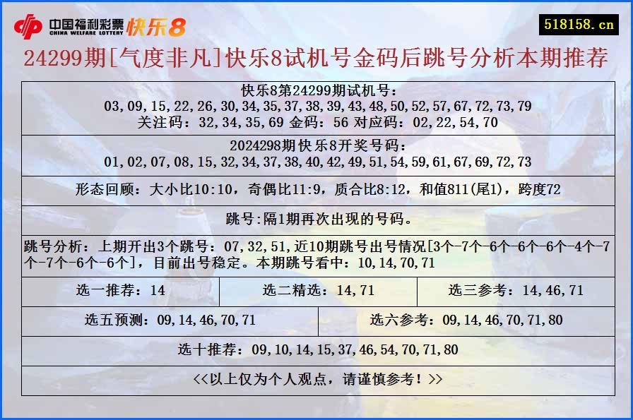 24299期[气度非凡]快乐8试机号金码后跳号分析本期推荐