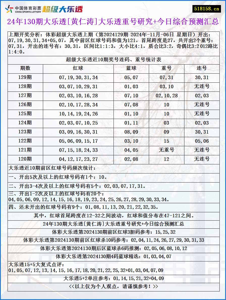 24年130期大乐透[黄仁涛]大乐透重号研究+今日综合预测汇总