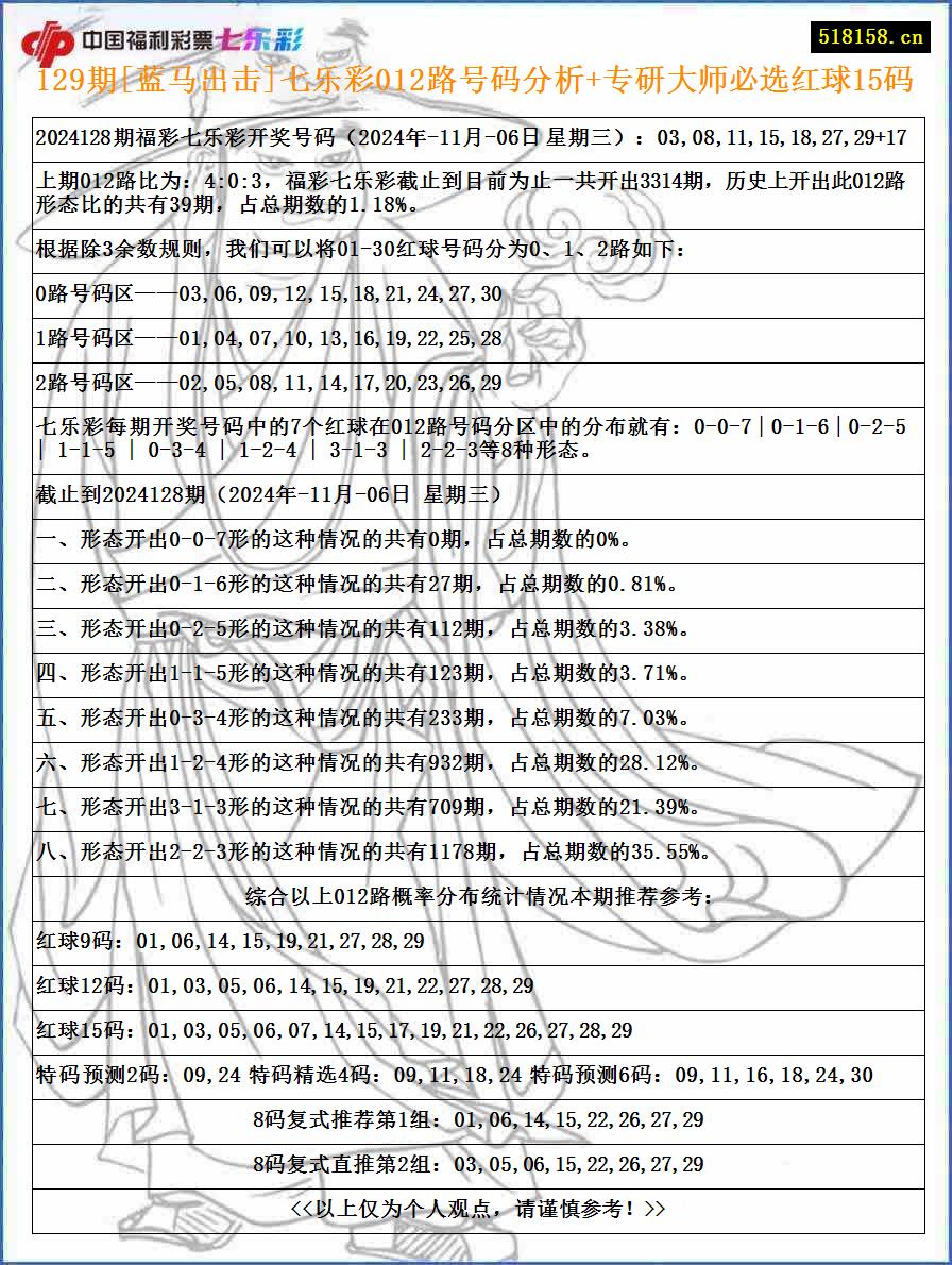 129期[蓝马出击]七乐彩012路号码分析+专研大师必选红球15码