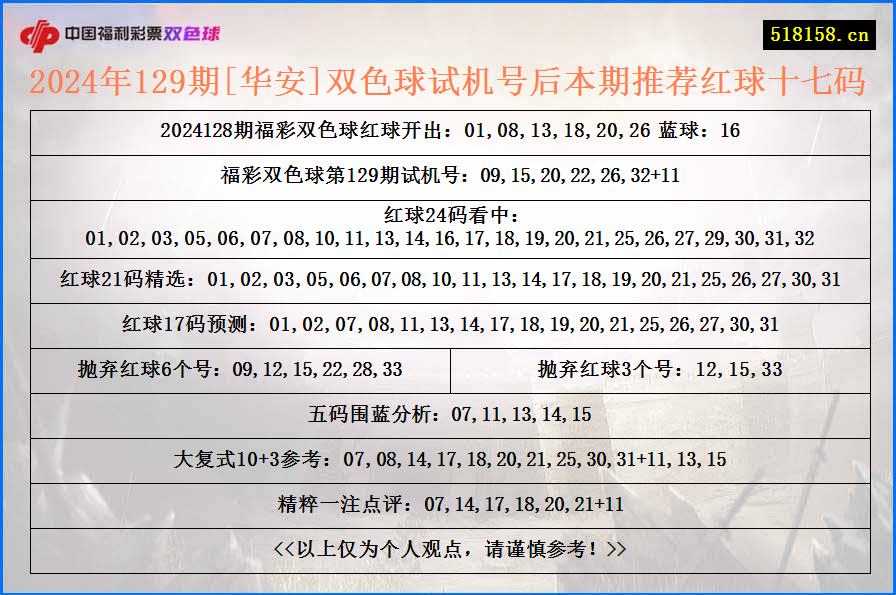 2024年129期[华安]双色球试机号后本期推荐红球十七码