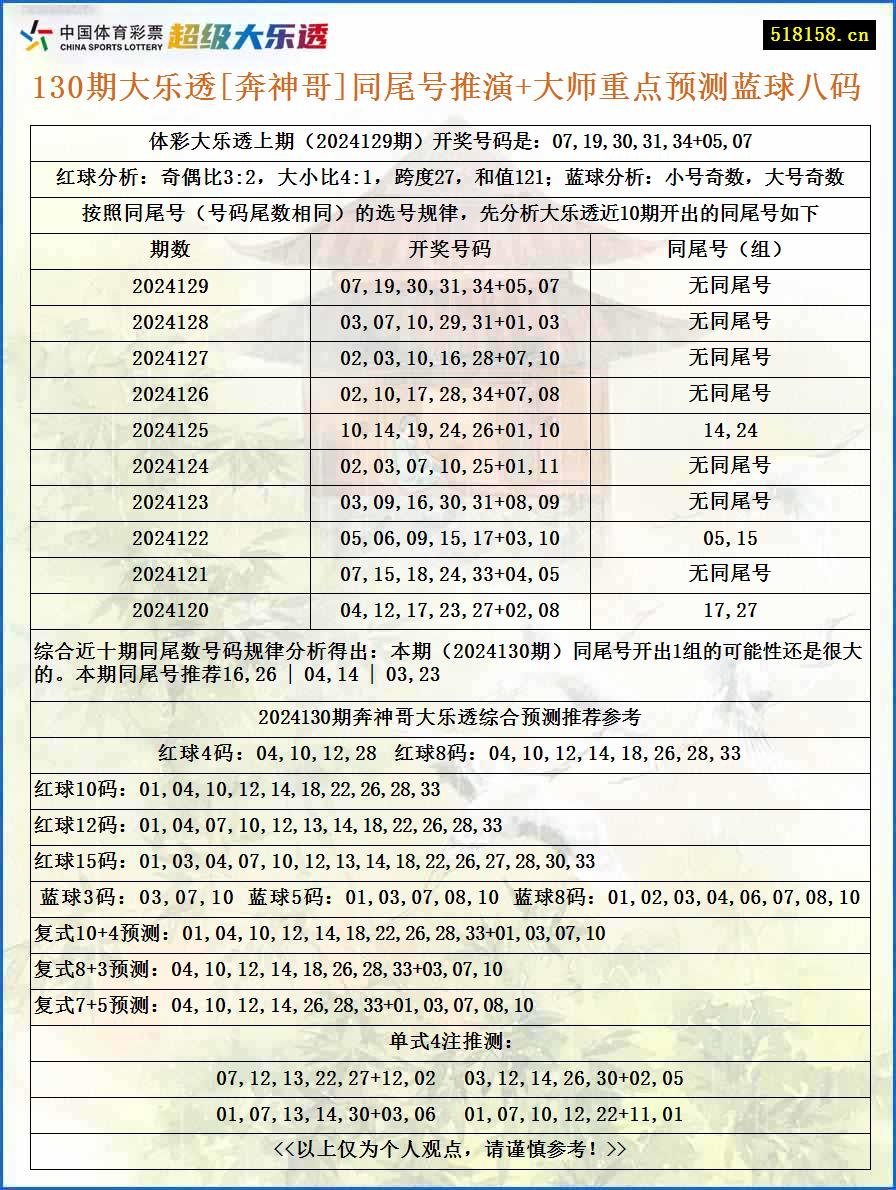 130期大乐透[奔神哥]同尾号推演+大师重点预测蓝球八码