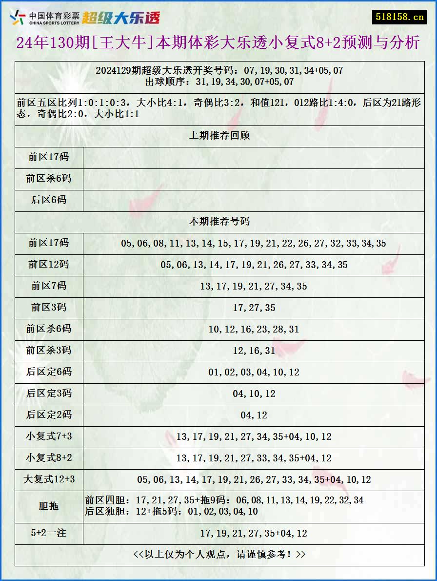 24年130期[王大牛]本期体彩大乐透小复式8+2预测与分析