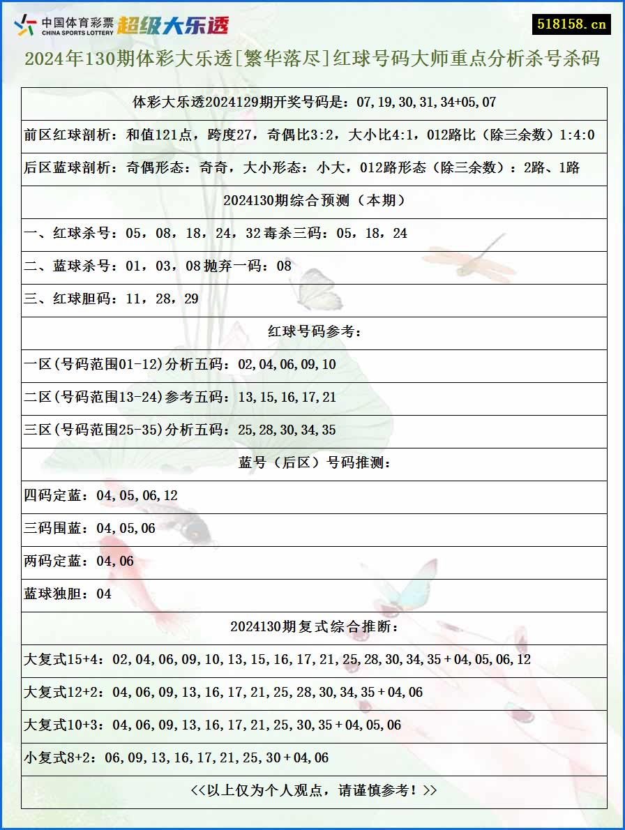 2024年130期体彩大乐透[繁华落尽]红球号码大师重点分析杀号杀码