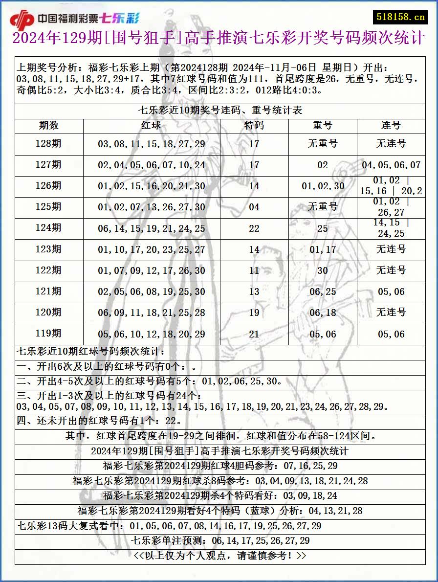 2024年129期[围号狙手]高手推演七乐彩开奖号码频次统计