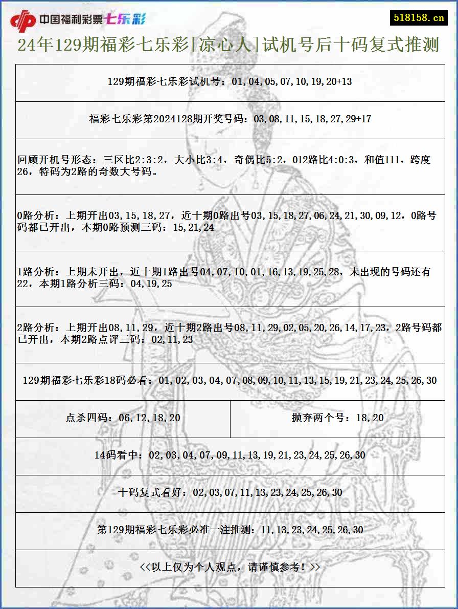 24年129期福彩七乐彩[凉心人]试机号后十码复式推测