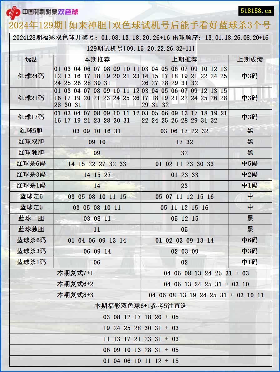 2024年129期[如来神胆]双色球试机号后能手看好蓝球杀3个号