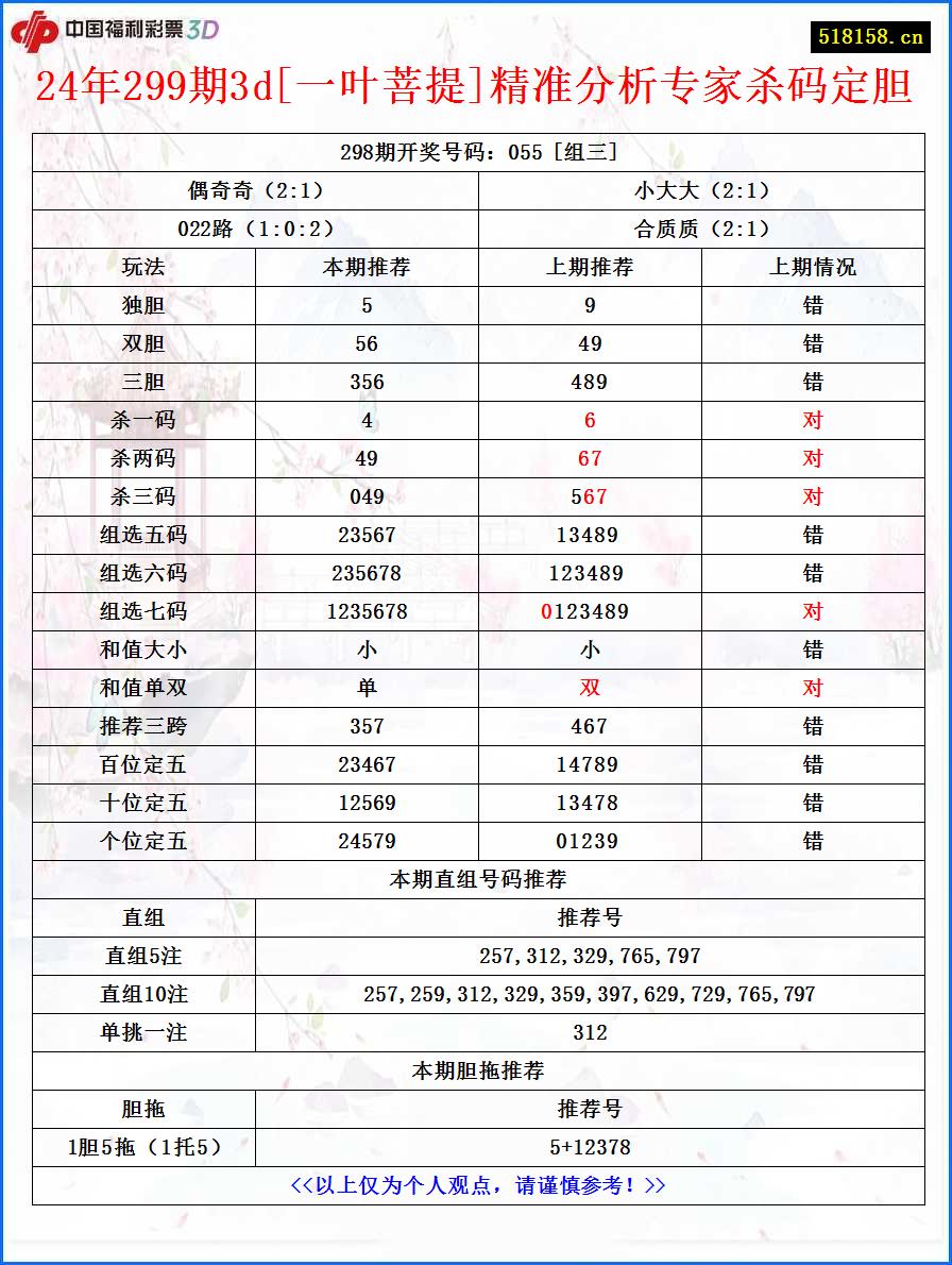 24年299期3d[一叶菩提]精准分析专家杀码定胆