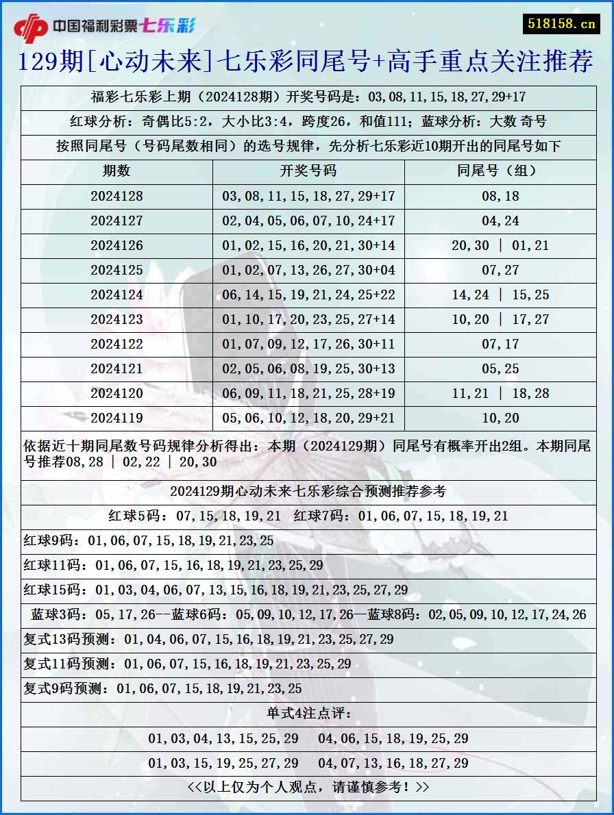 129期[心动未来]七乐彩同尾号+高手重点关注推荐