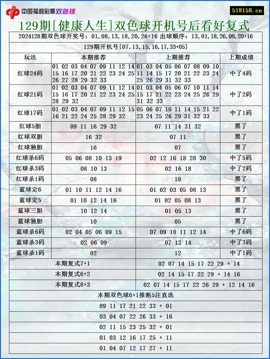 129期[健康人生]双色球开机号后看好复式