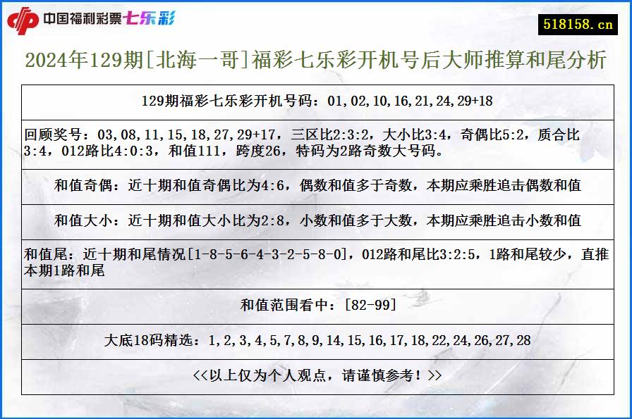 2024年129期[北海一哥]福彩七乐彩开机号后大师推算和尾分析