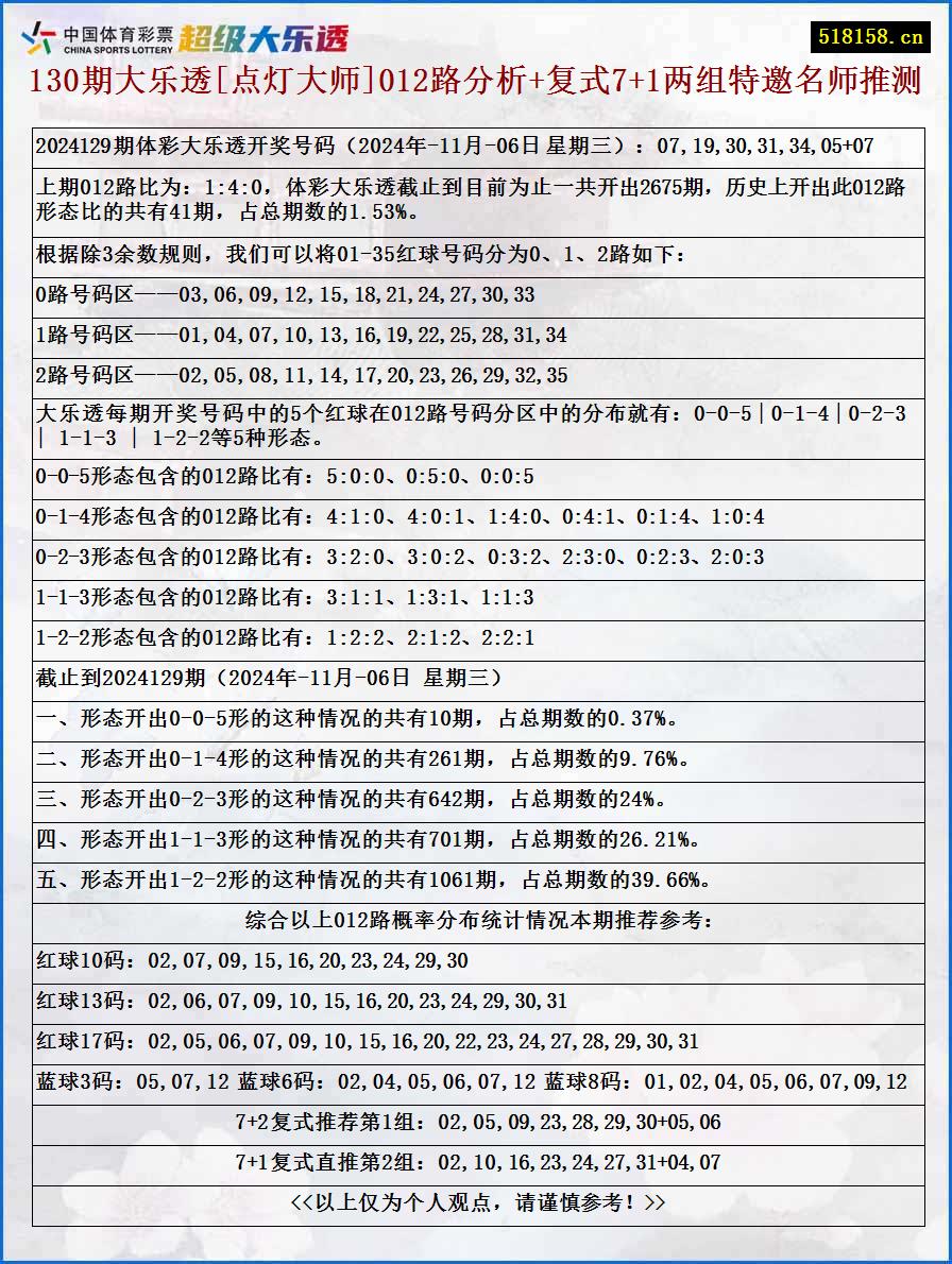 130期大乐透[点灯大师]012路分析+复式7+1两组特邀名师推测