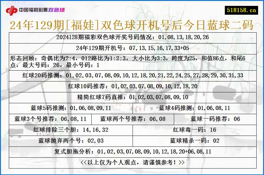 24年129期[福娃]双色球开机号后今日蓝球二码