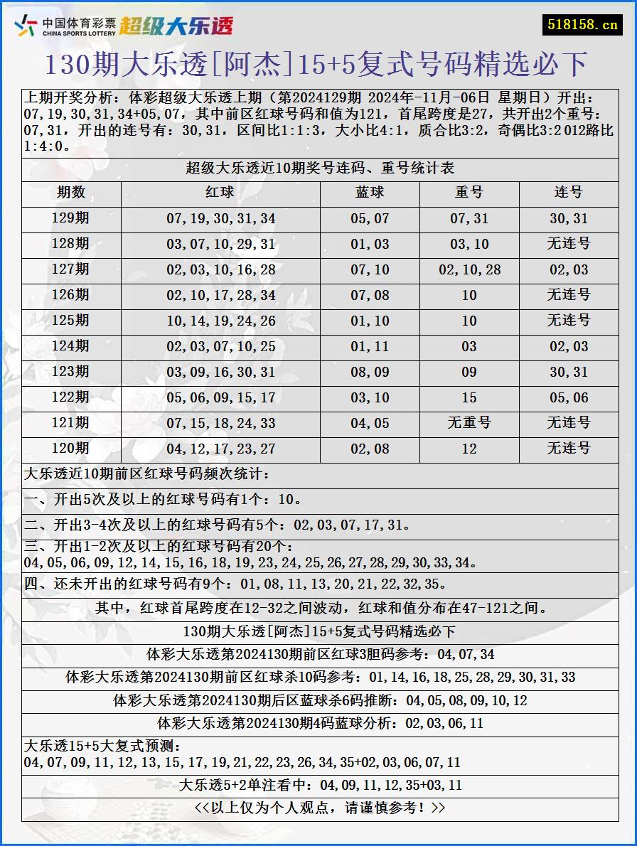 130期大乐透[阿杰]15+5复式号码精选必下