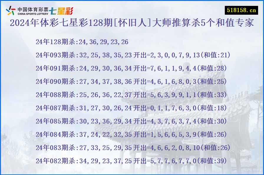 2024年体彩七星彩128期[怀旧人]大师推算杀5个和值专家