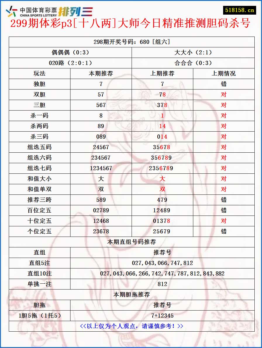 299期体彩p3[十八两]大师今日精准推测胆码杀号