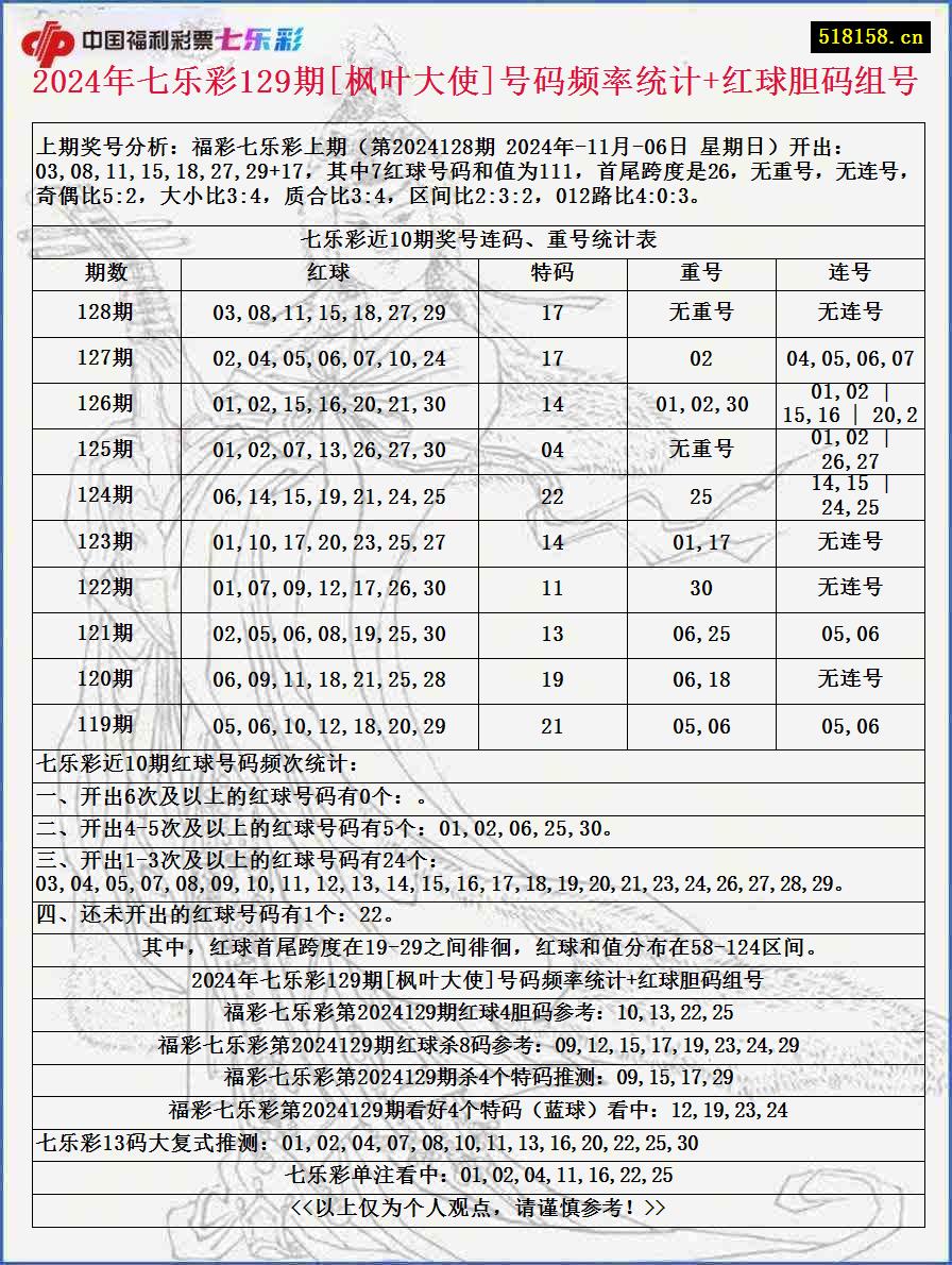 2024年七乐彩129期[枫叶大使]号码频率统计+红球胆码组号