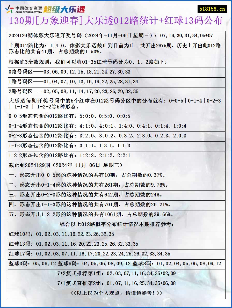 130期[万象迎春]大乐透012路统计+红球13码公布