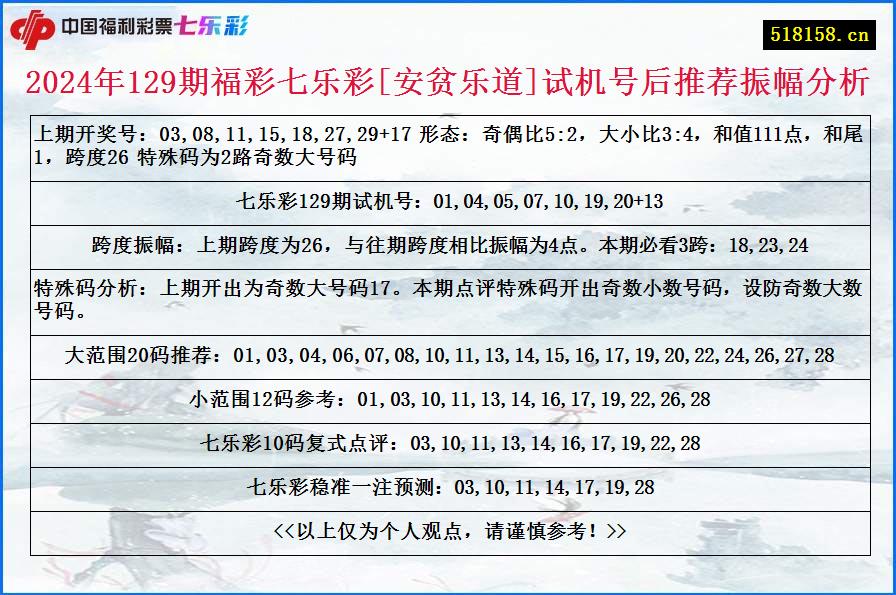 2024年129期福彩七乐彩[安贫乐道]试机号后推荐振幅分析