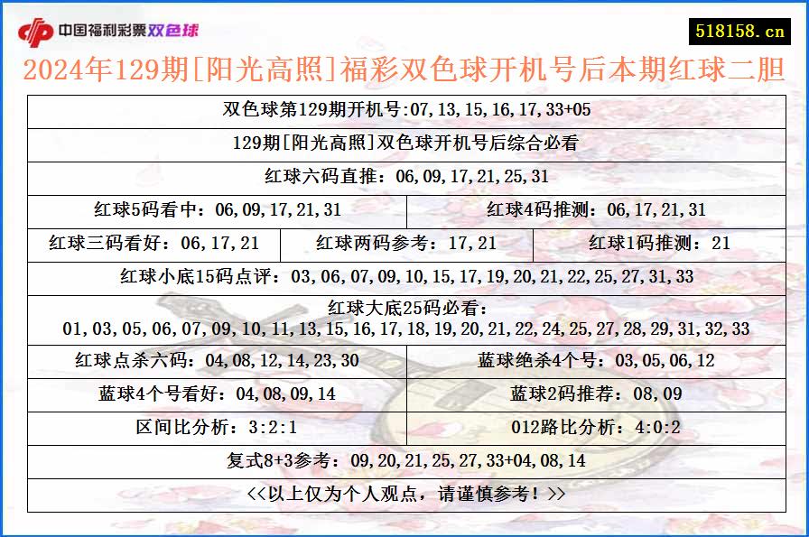 2024年129期[阳光高照]福彩双色球开机号后本期红球二胆