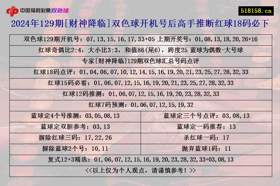 2024年129期[财神降临]双色球开机号后高手推断红球18码必下