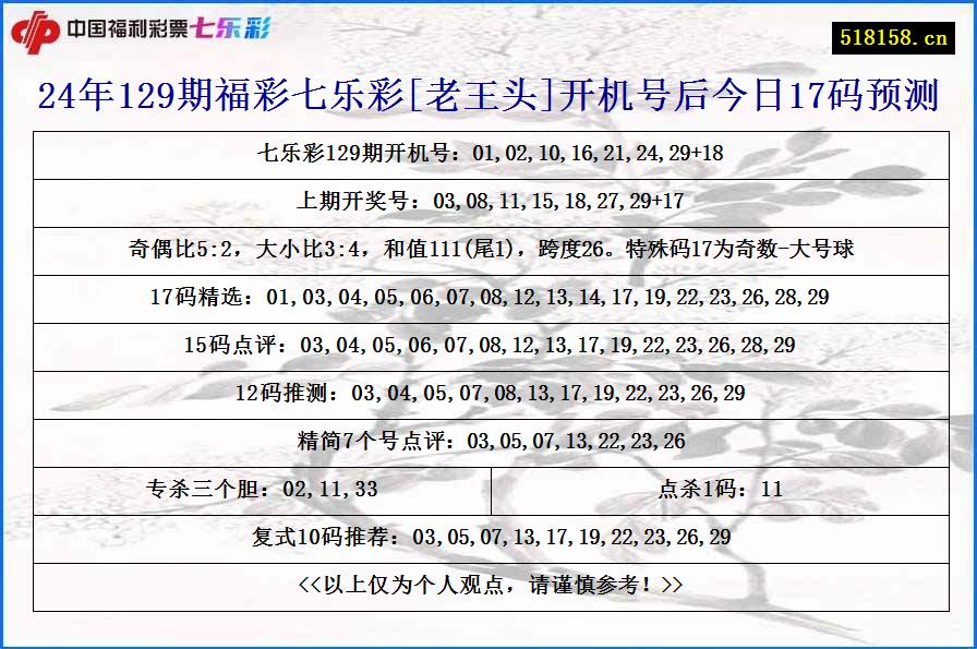 24年129期福彩七乐彩[老王头]开机号后今日17码预测