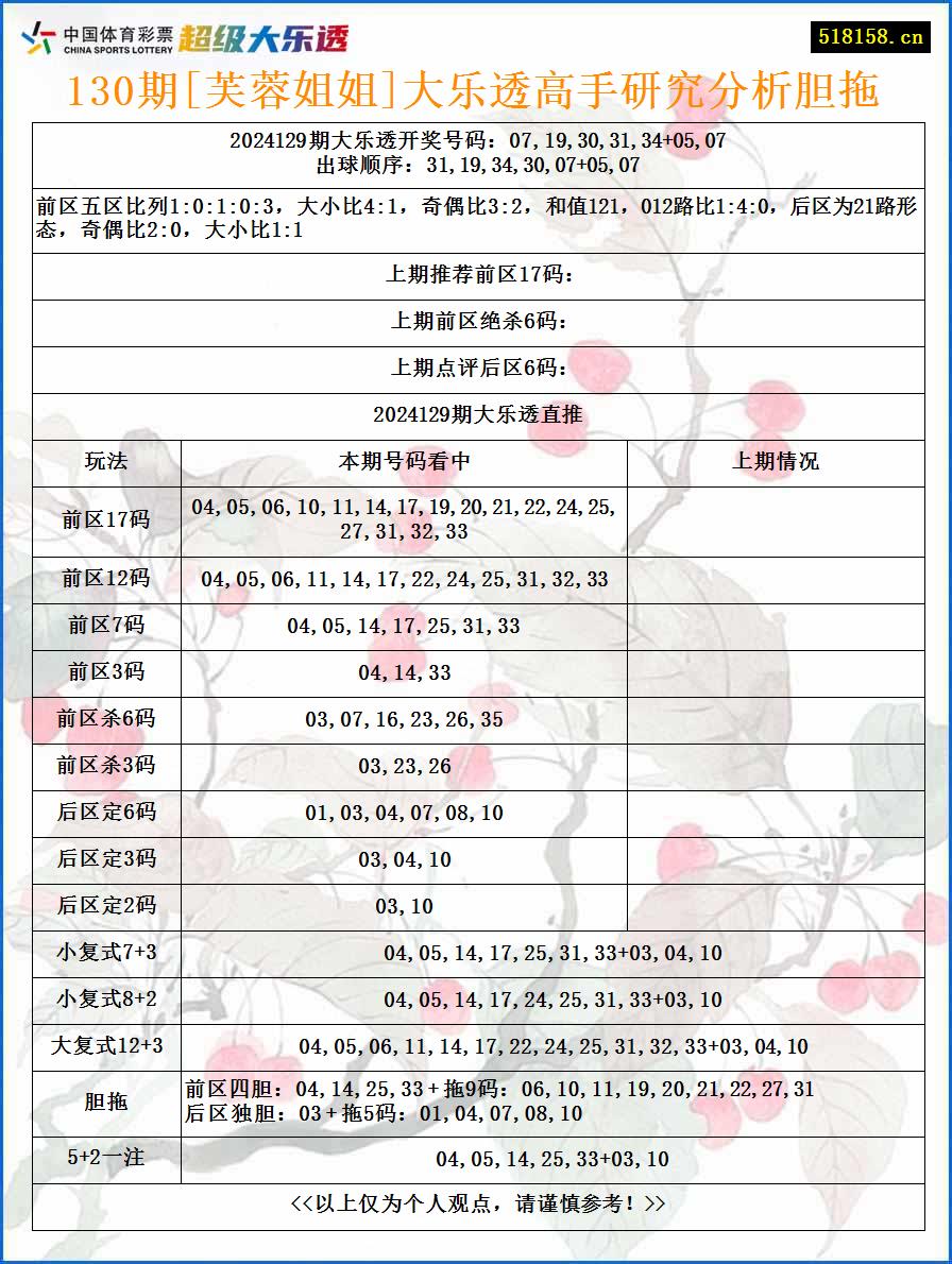 130期[芙蓉姐姐]大乐透高手研究分析胆拖