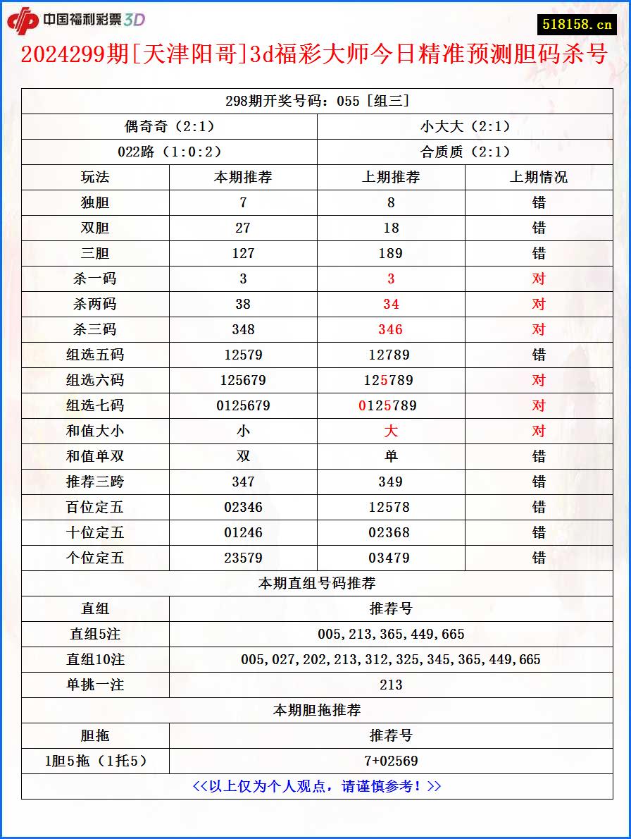 2024299期[天津阳哥]3d福彩大师今日精准预测胆码杀号