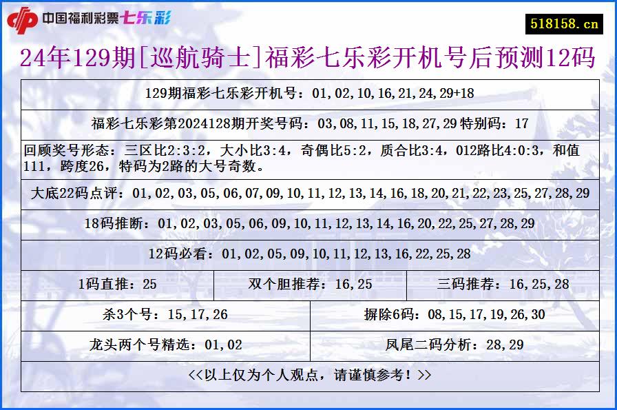 24年129期[巡航骑士]福彩七乐彩开机号后预测12码