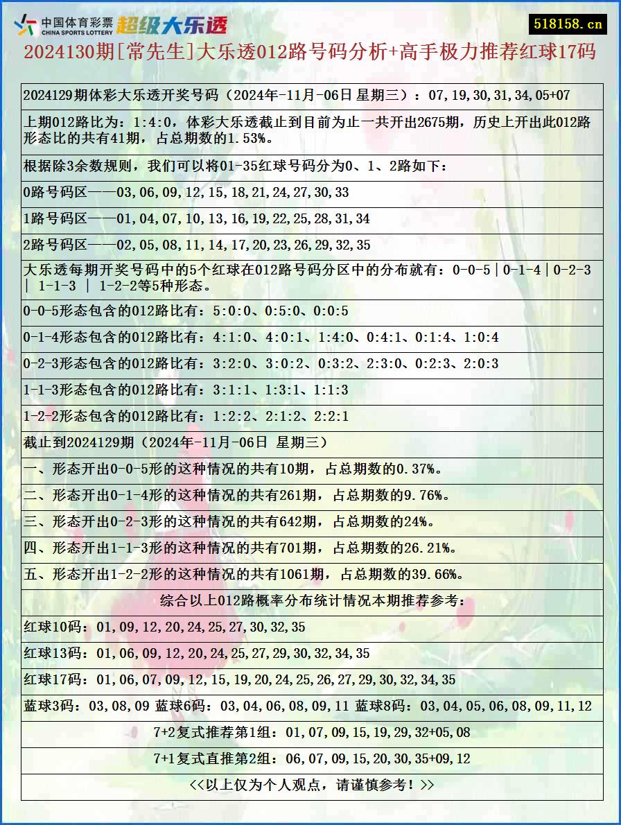 2024130期[常先生]大乐透012路号码分析+高手极力推荐红球17码