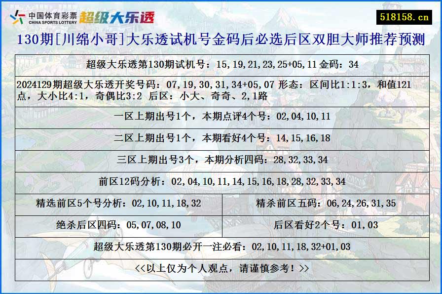 130期[川绵小哥]大乐透试机号金码后必选后区双胆大师推荐预测