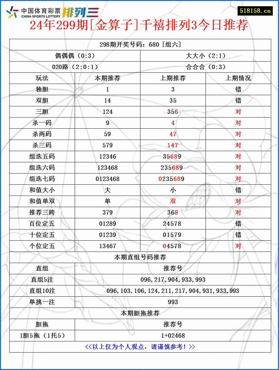 24年299期[金算子]千禧排列3今日推荐