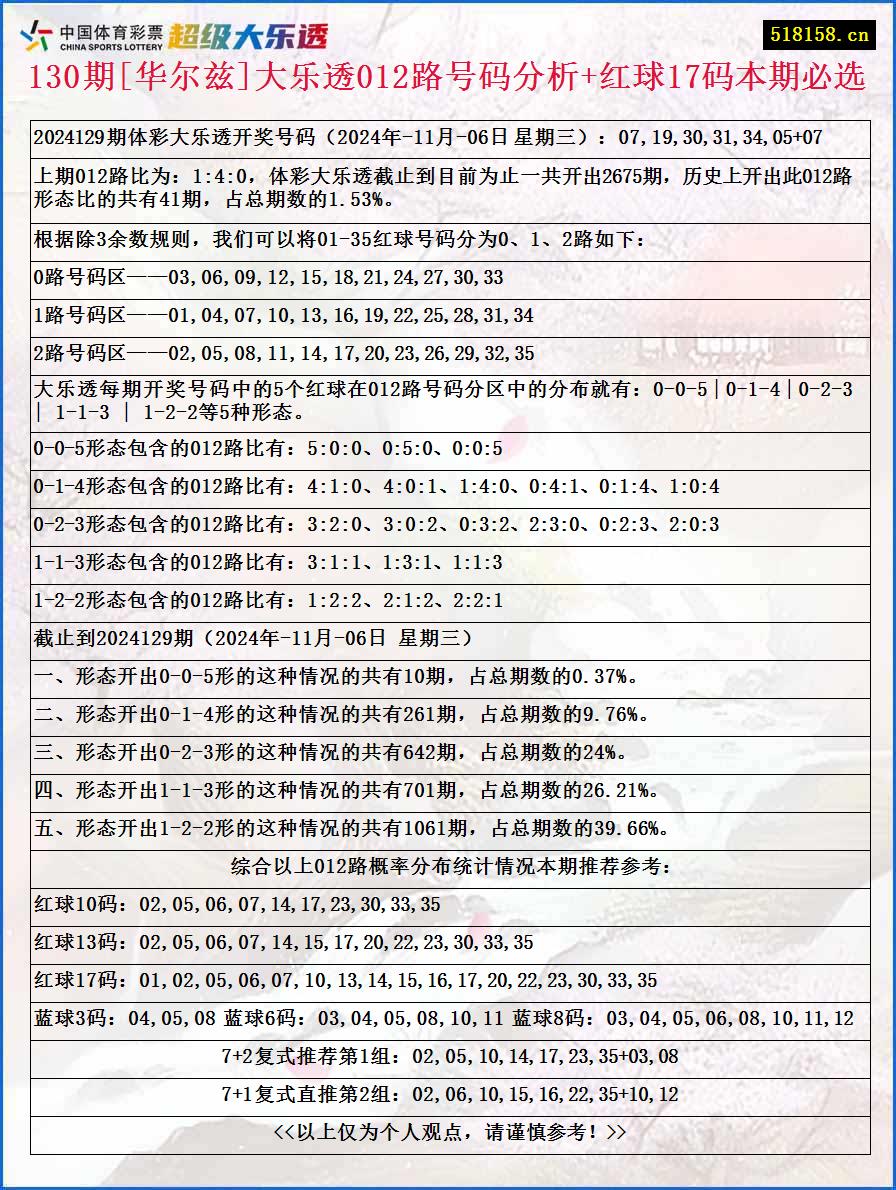 130期[华尔兹]大乐透012路号码分析+红球17码本期必选