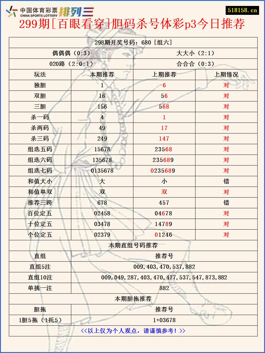 299期[百眼看穿]胆码杀号体彩p3今日推荐