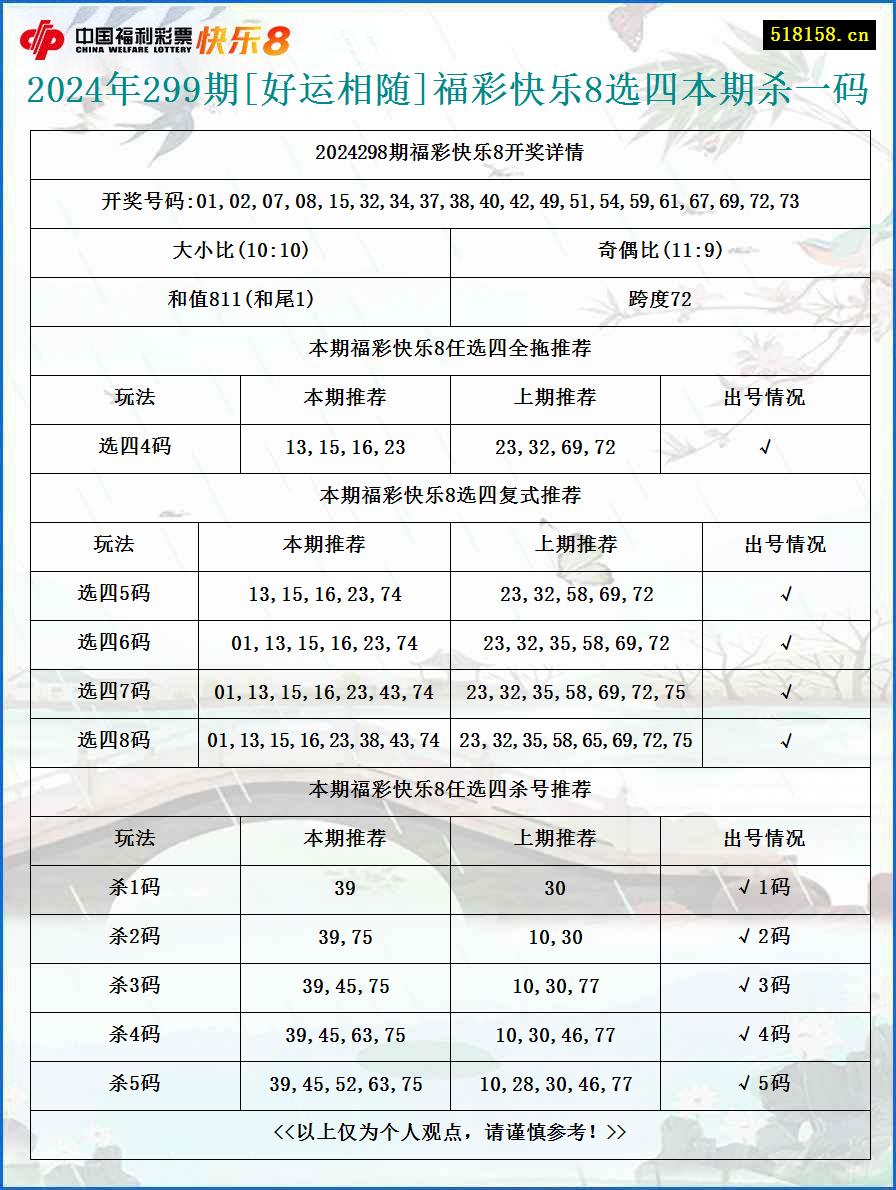 2024年299期[好运相随]福彩快乐8选四本期杀一码