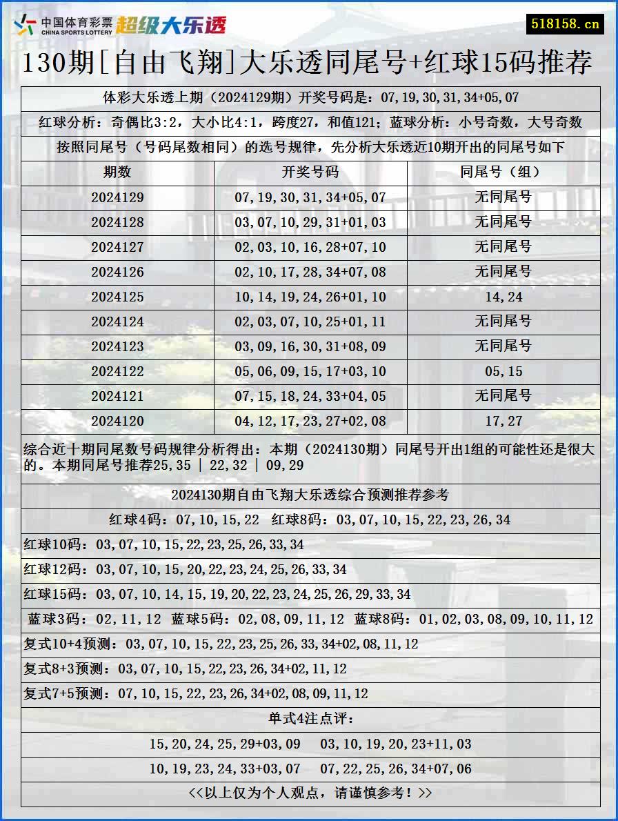 130期[自由飞翔]大乐透同尾号+红球15码推荐