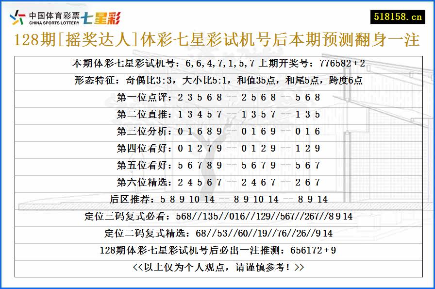 128期[摇奖达人]体彩七星彩试机号后本期预测翻身一注