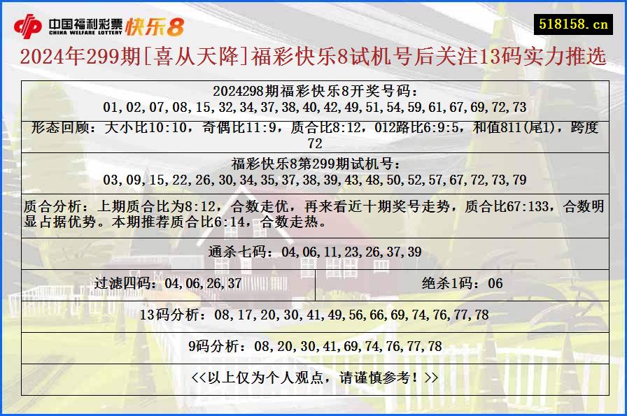 2024年299期[喜从天降]福彩快乐8试机号后关注13码实力推选