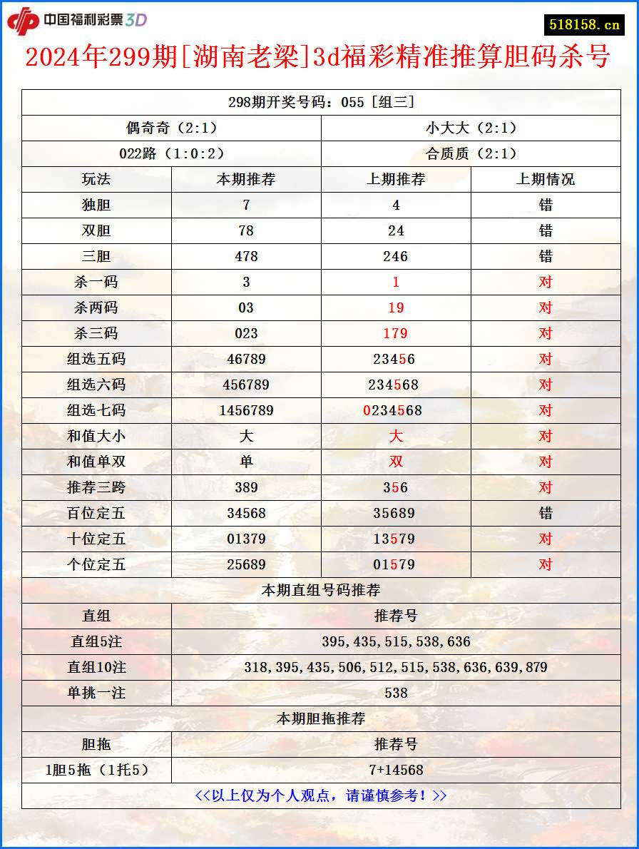 2024年299期[湖南老梁]3d福彩精准推算胆码杀号