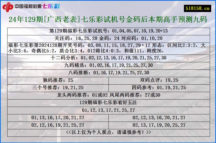 24年129期[广西老表]七乐彩试机号金码后本期高手预测九码