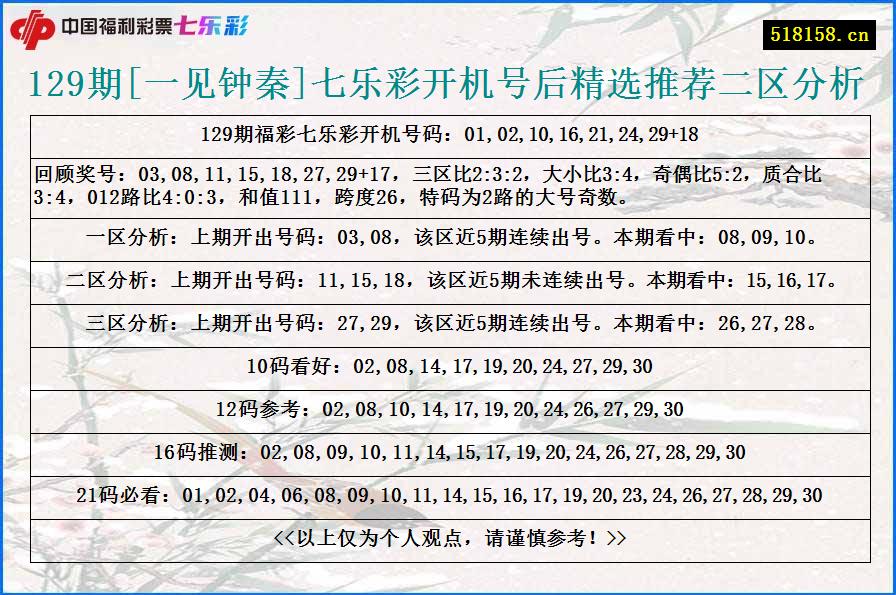 129期[一见钟秦]七乐彩开机号后精选推荐二区分析