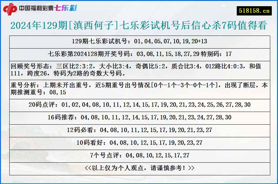 2024年129期[滇西何子]七乐彩试机号后信心杀7码值得看