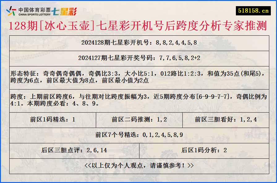 128期[冰心玉壶]七星彩开机号后跨度分析专家推测