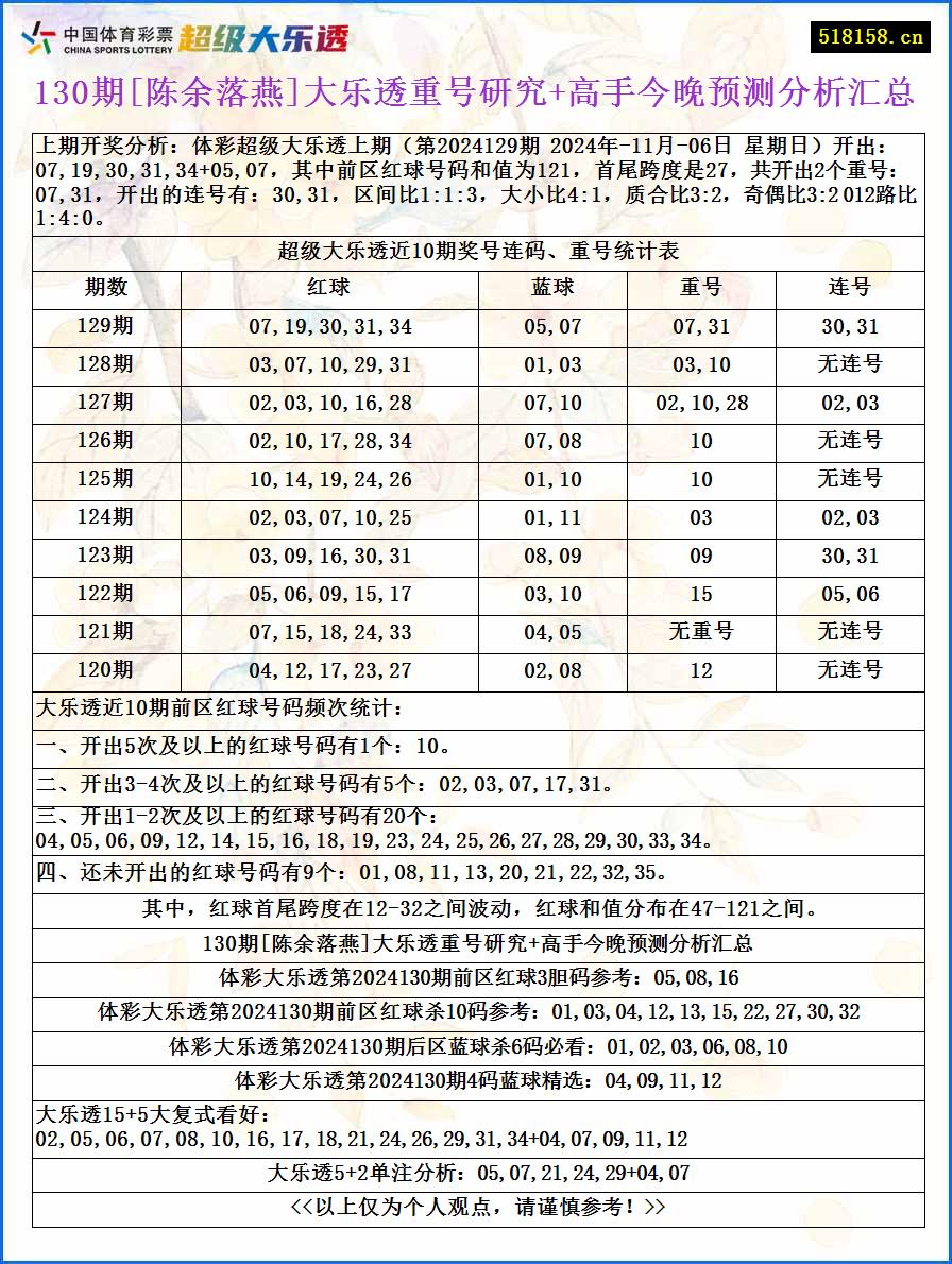 130期[陈余落燕]大乐透重号研究+高手今晚预测分析汇总