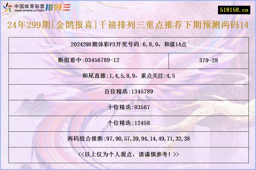 24年299期[金鹊报喜]千禧排列三重点推荐下期预测两码14