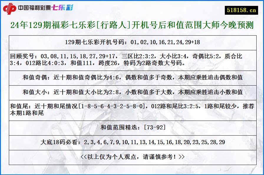 24年129期福彩七乐彩[行路人]开机号后和值范围大师今晚预测