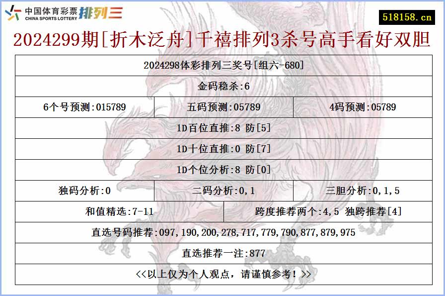 2024299期[折木泛舟]千禧排列3杀号高手看好双胆