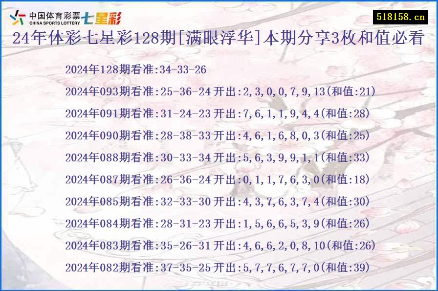 24年体彩七星彩128期[满眼浮华]本期分享3枚和值必看